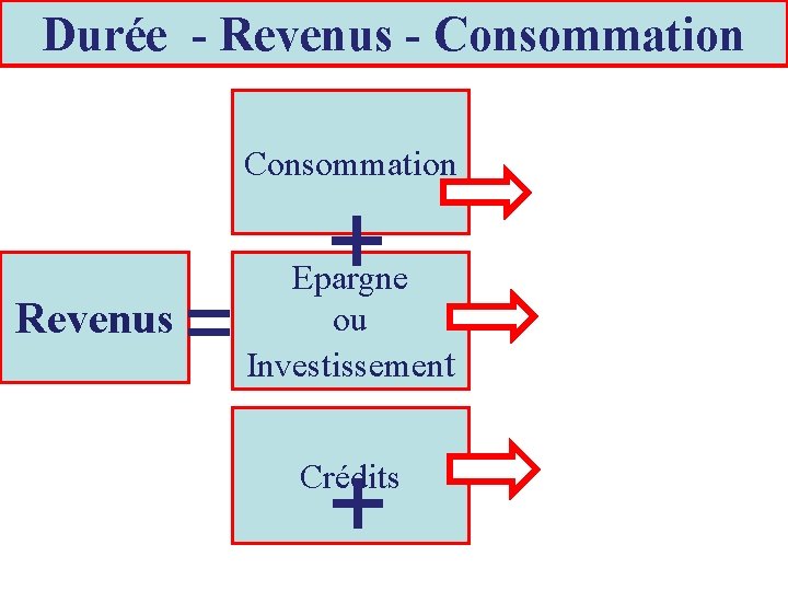 Durée - Revenus - Consommation Revenus = + Epargne ou Investissement + Crédits 