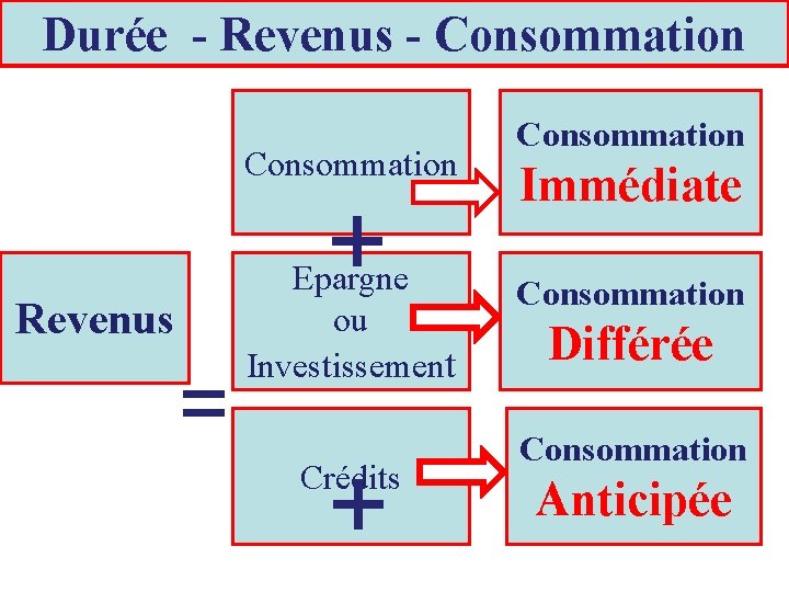 Durée - Revenus - Consommation + Revenus = Consommation Immédiate Epargne ou Investissement Consommation