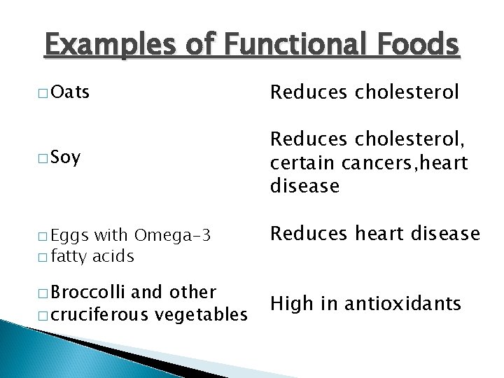 Examples of Functional Foods � Oats Reduces cholesterol � Soy Reduces cholesterol, certain cancers,