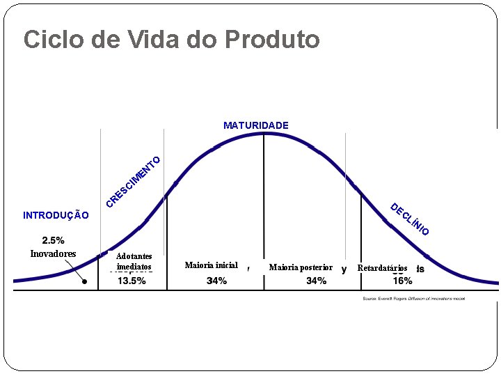 Ciclo de Vida do Produto MATURIDADE O T N E M INTRODUÇÃO Inovadores C