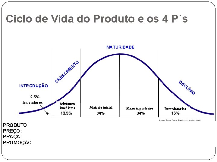 Ciclo de Vida do Produto e os 4 P´s MATURIDADE O T EN M