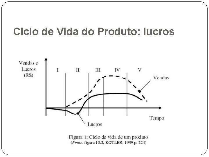 Ciclo de Vida do Produto: lucros 