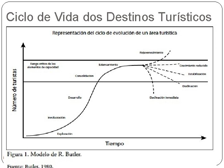 Ciclo de Vida dos Destinos Turísticos 58 