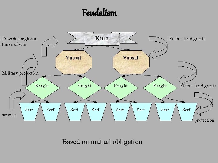 Feudalism Provide knights in times of war Fiefs – land grants Military protection Fiefs Feudalism Provide knights in times of war Fiefs – land grants Military protection Fiefs