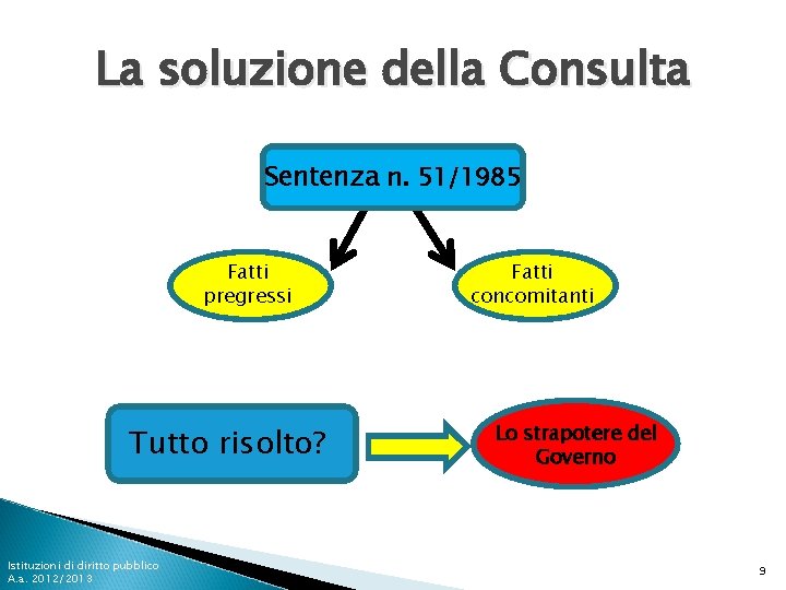 La soluzione della Consulta Sentenza n. 51/1985 Fatti pregressi Tutto risolto? Istituzioni di diritto