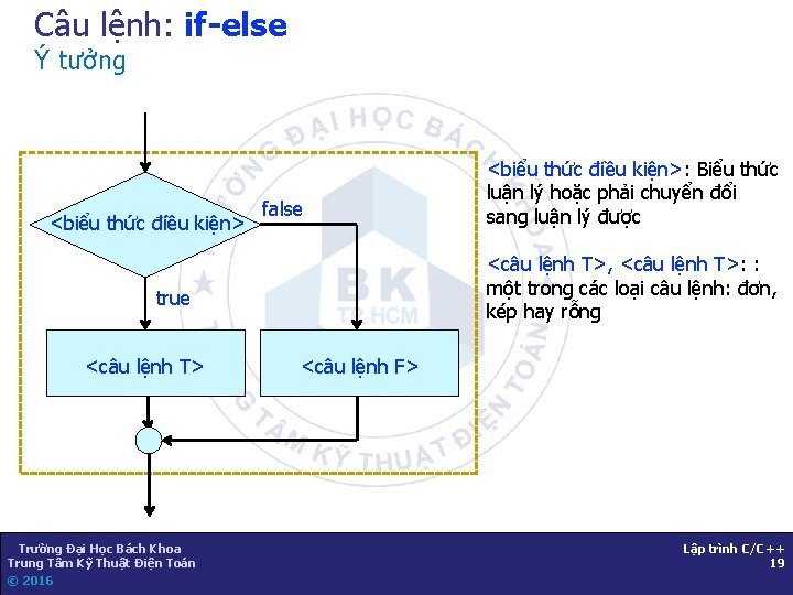 Câu lệnh: if-else Ý tưởng <biểu thức điều kiện> false <câu lệnh T>, <câu