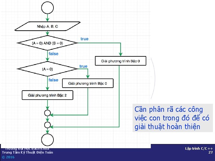 Câu lệnh: if-else Ví dụ n Giải Phương trình bậc 2 n Sơ đồ