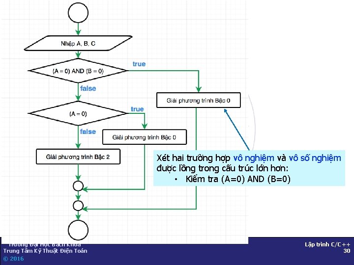 Câu lệnh: if-else lồng nhau Ứng dụng Xét hai trường hợp vô nghiệm và