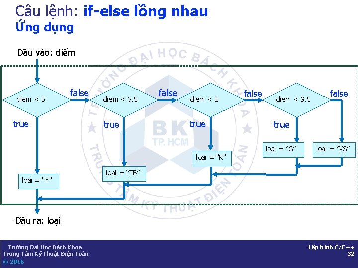 Câu lệnh: if-else lồng nhau Ứng dụng Đầu vào: điểm diem < 5 false