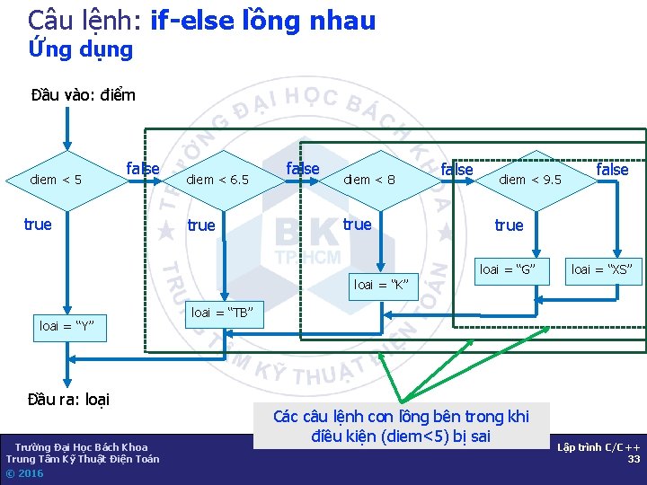 Câu lệnh: if-else lồng nhau Ứng dụng Đầu vào: điểm diem < 5 false