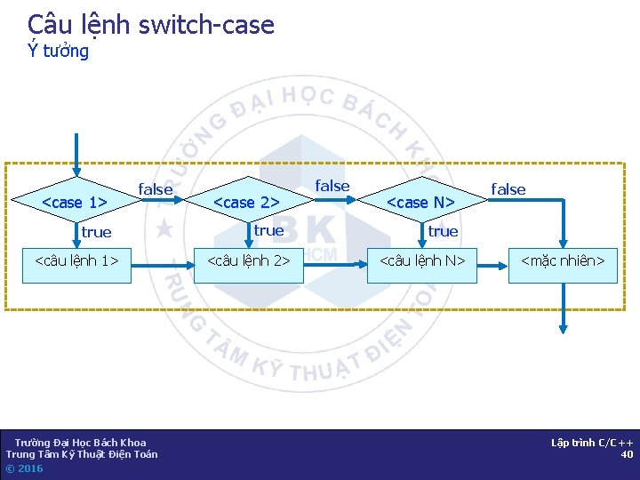 Câu lệnh switch-case Ý tưởng <case 1> false true <câu lệnh 1> Trường Đại