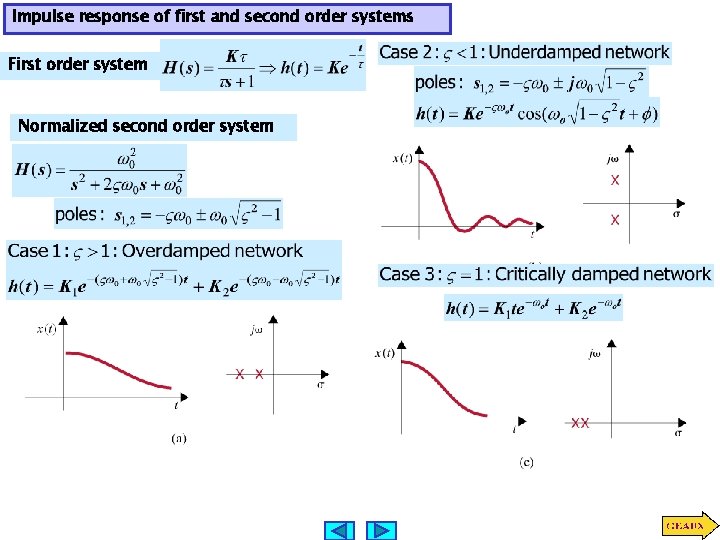 Impulse response of first and second order systems First order system Normalized second order