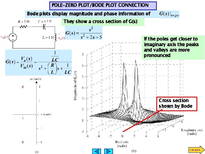 POLE-ZERO PLOT/BODE PLOT CONNECTION Bode plots display magnitude and phase information of They show