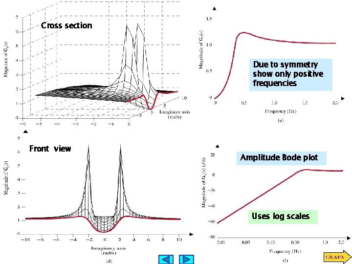 Cross section Due to symmetry show only positive frequencies Front view Amplitude Bode plot