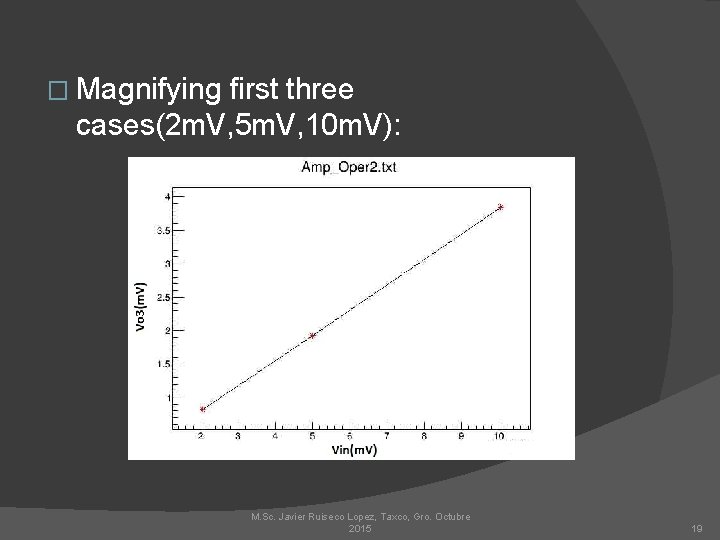 � Magnifying first three cases(2 m. V, 5 m. V, 10 m. V): M.