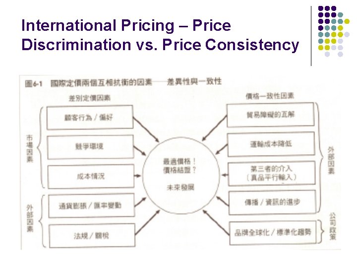 International Pricing – Price Discrimination vs. Price Consistency 