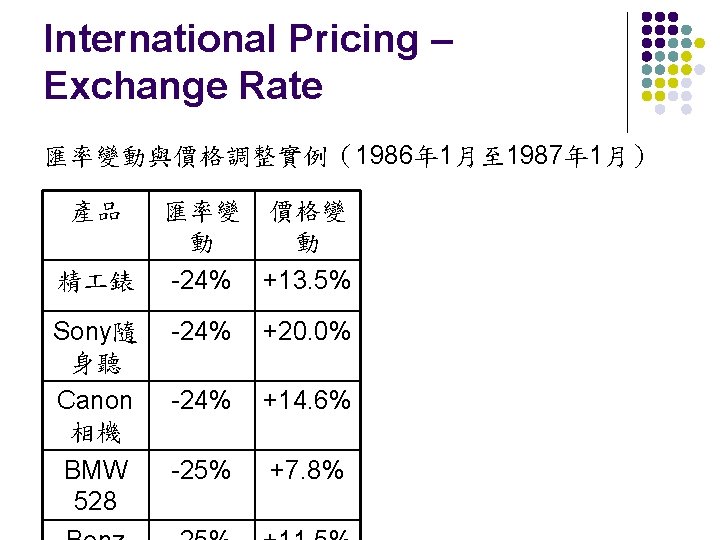 International Pricing – Exchange Rate 匯率變動與價格調整實例（1986年 1月至 1987年 1月） 產品 精 錶 Sony隨 身聽