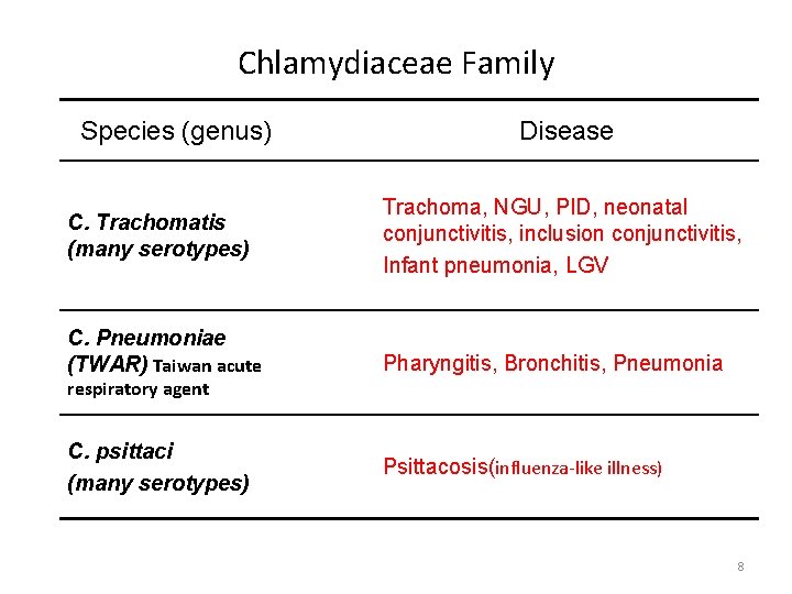 Chlamydiaceae Family Species (genus) C. Trachomatis (many serotypes) C. Pneumoniae (TWAR) Taiwan acute Disease
