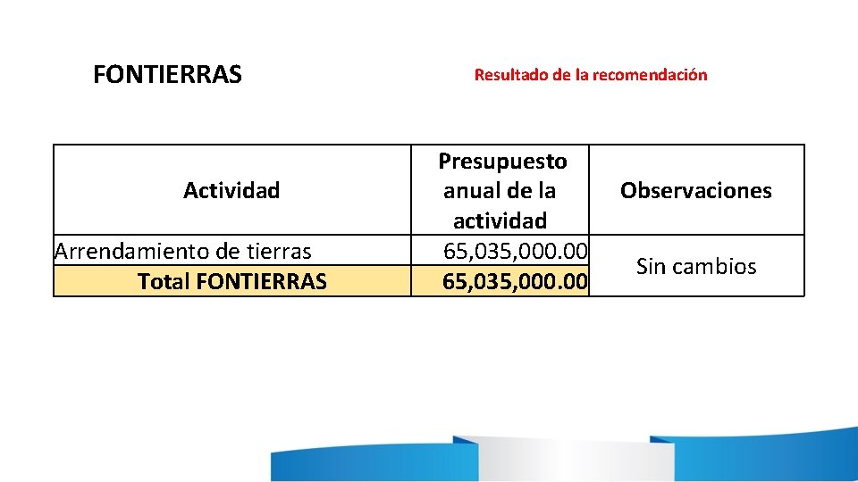 FONTIERRAS Actividad Arrendamiento de tierras Total FONTIERRAS Resultado de la recomendación Presupuesto anual de