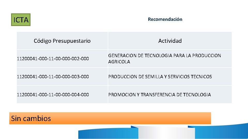 ICTA Recomendación Código Presupuestario Actividad 11200041 -000 -11 -00 -002 -000 GENERACION DE TECNOLOGIA