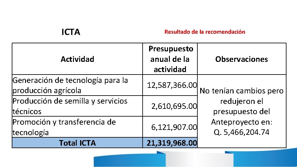 ICTA Actividad Generación de tecnología para la producción agrícola Producción de semilla y servicios