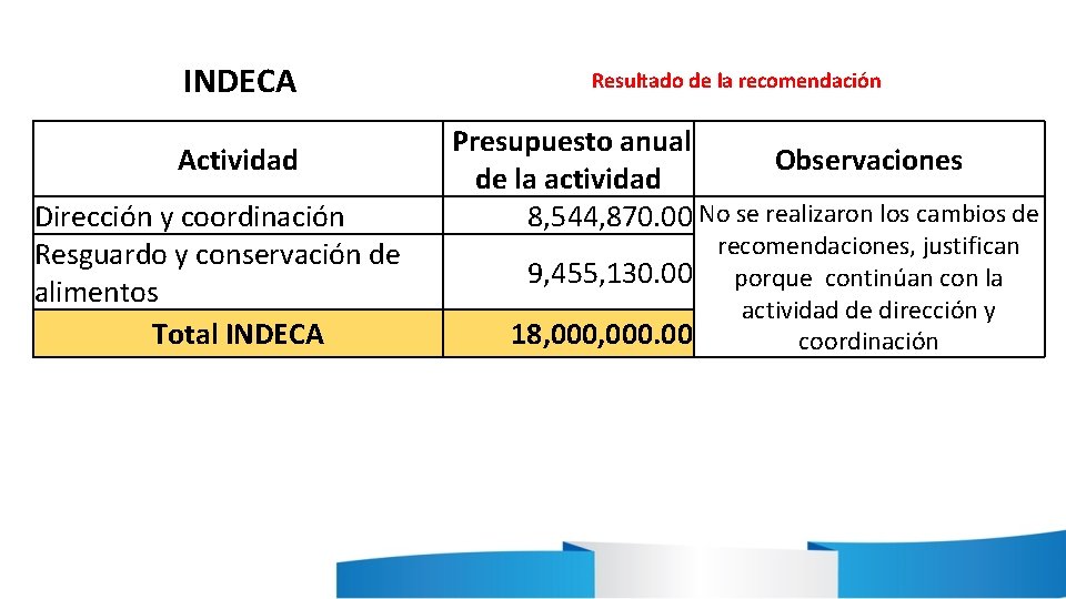 INDECA Actividad Dirección y coordinación Resguardo y conservación de alimentos Total INDECA Resultado de