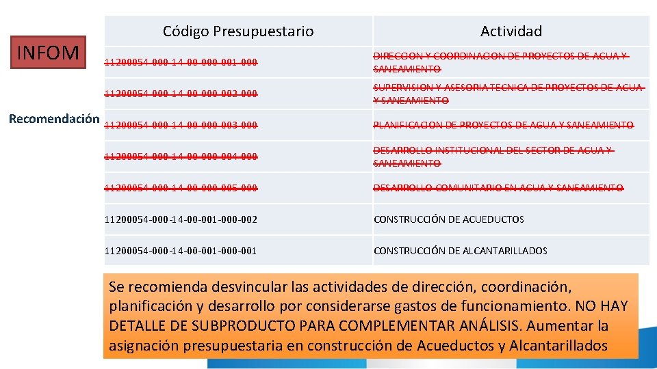 INFOM Código Presupuestario Actividad 11200054 -000 -14 -00 -001 -000 DIRECCION Y COORDINACION DE