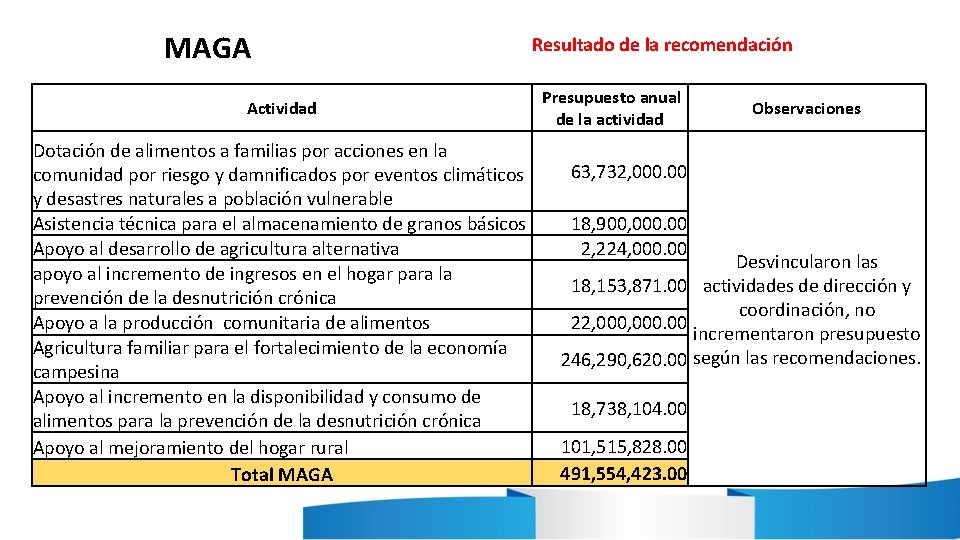 MAGA Actividad Dotación de alimentos a familias por acciones en la comunidad por riesgo