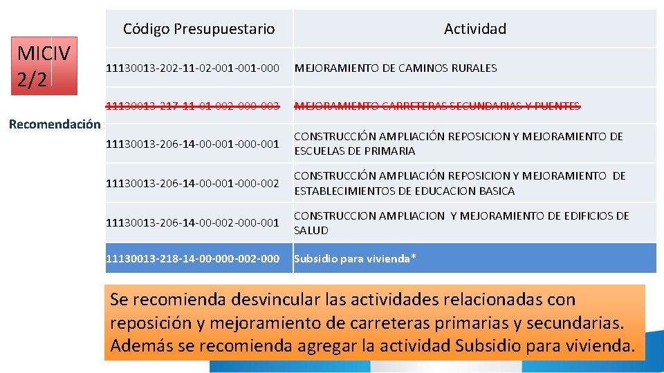 Código Presupuestario MICIV 2/2 Actividad 11130013 -202 -11 -02 -001 -000 MEJORAMIENTO DE CAMINOS