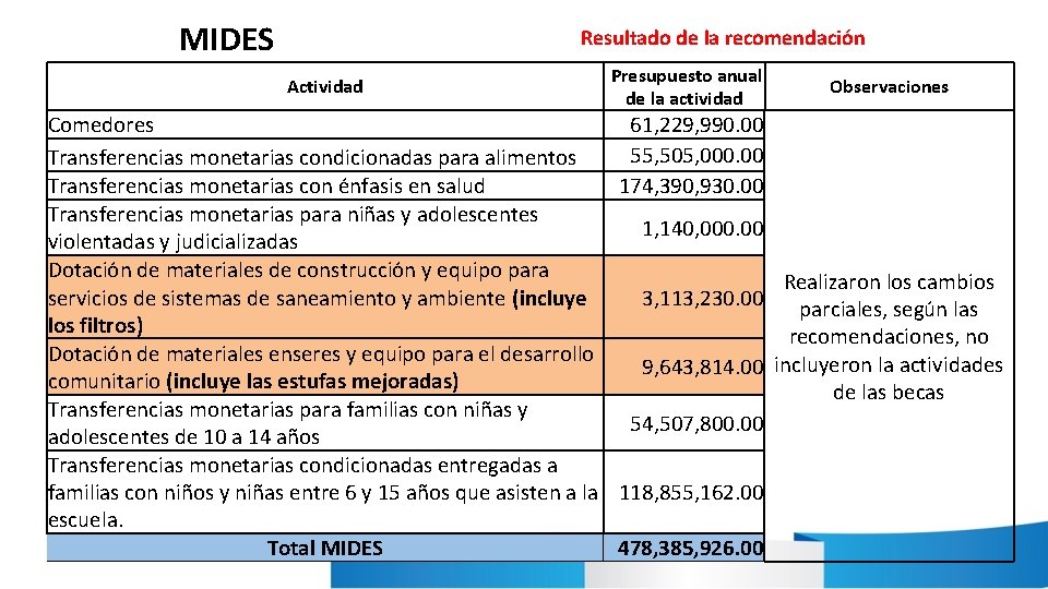 MIDES Resultado de la recomendación Actividad Presupuesto anual de la actividad Observaciones Comedores 61,