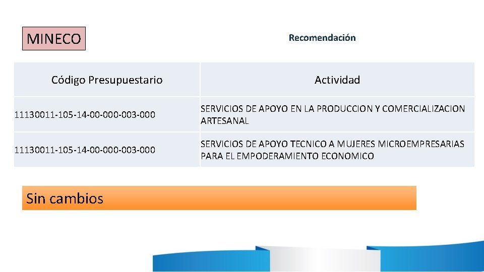 MINECO Código Presupuestario Recomendación Actividad 11130011 -105 -14 -00 -003 -000 SERVICIOS DE APOYO