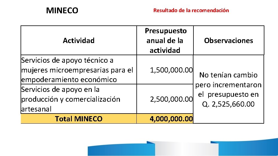 MINECO Actividad Servicios de apoyo técnico a mujeres microempresarias para el empoderamiento económico Servicios