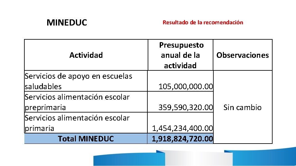 MINEDUC Actividad Servicios de apoyo en escuelas saludables Servicios alimentación escolar preprimaria Servicios alimentación