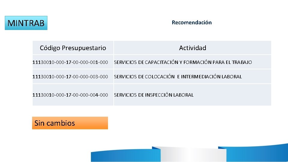 MINTRAB Código Presupuestario Recomendación Actividad 11130010 -000 -17 -00 -001 -000 SERVICIOS DE CAPACITACIÓN