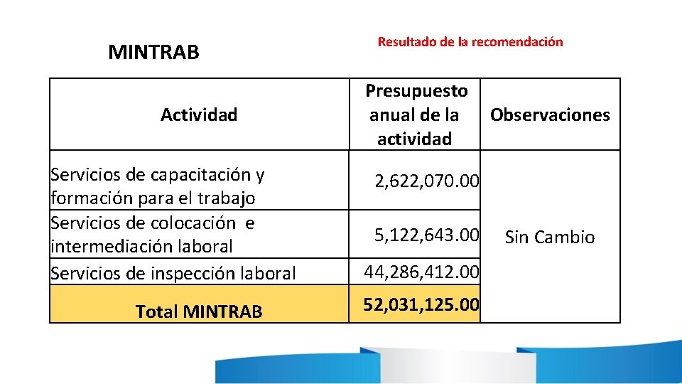 MINTRAB Actividad Servicios de capacitación y formación para el trabajo Servicios de colocación e