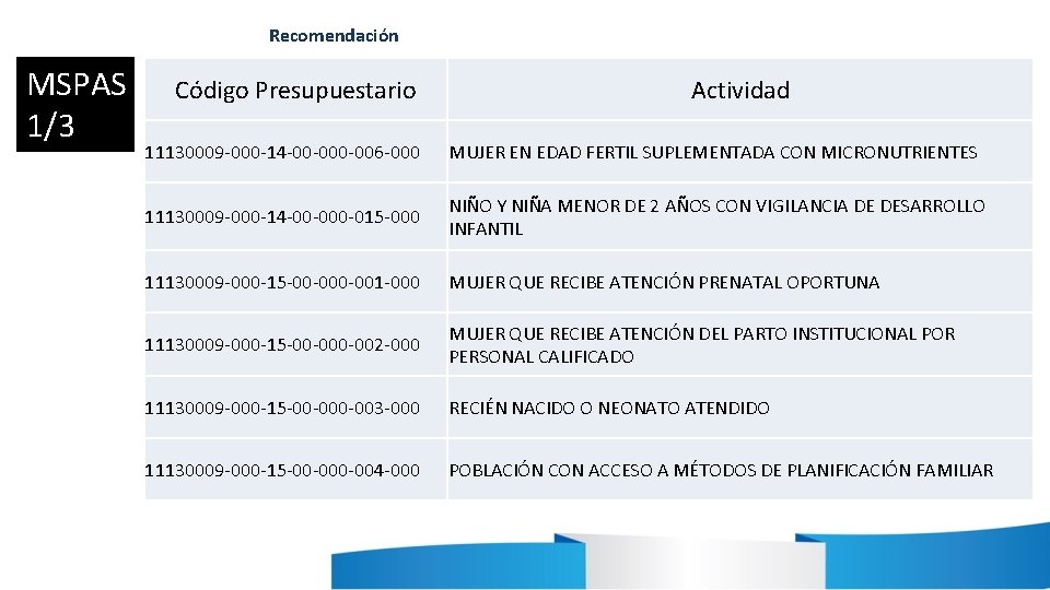 Recomendación MSPAS 1/3 Código Presupuestario Actividad 11130009 -000 -14 -00 -006 -000 MUJER EN