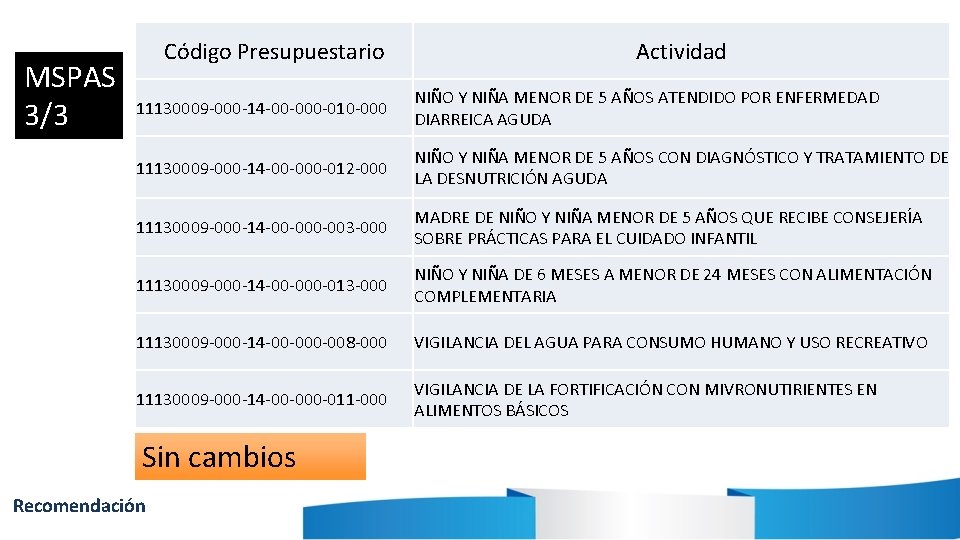 MSPAS 3/3 Código Presupuestario Actividad 11130009 -000 -14 -00 -010 -000 NIÑO Y NIÑA