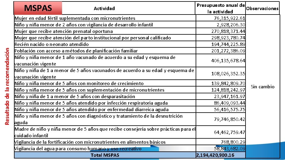 Resultado de la recomendación MSPAS Actividad Presupuesto anual de Observaciones la actividad 76, 315,