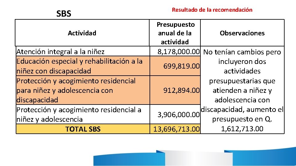 SBS Actividad Atención integral a la niñez Educación especial y rehabilitación a la niñez