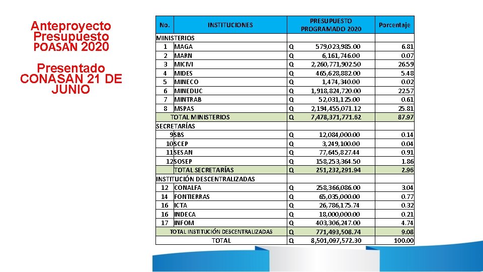 Anteproyecto Presupuesto POASAN 2020 Presentado CONASAN 21 DE JUNIO No. INSTITUCIONES MINISTERIOS 1 MAGA