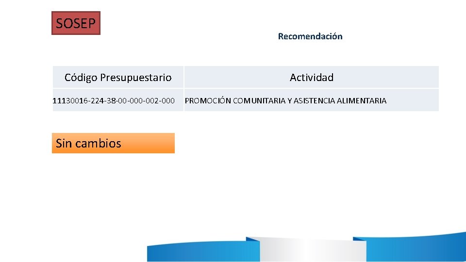 SOSEP Código Presupuestario 11130016 -224 -38 -00 -002 -000 Sin cambios Recomendación Actividad PROMOCIÓN