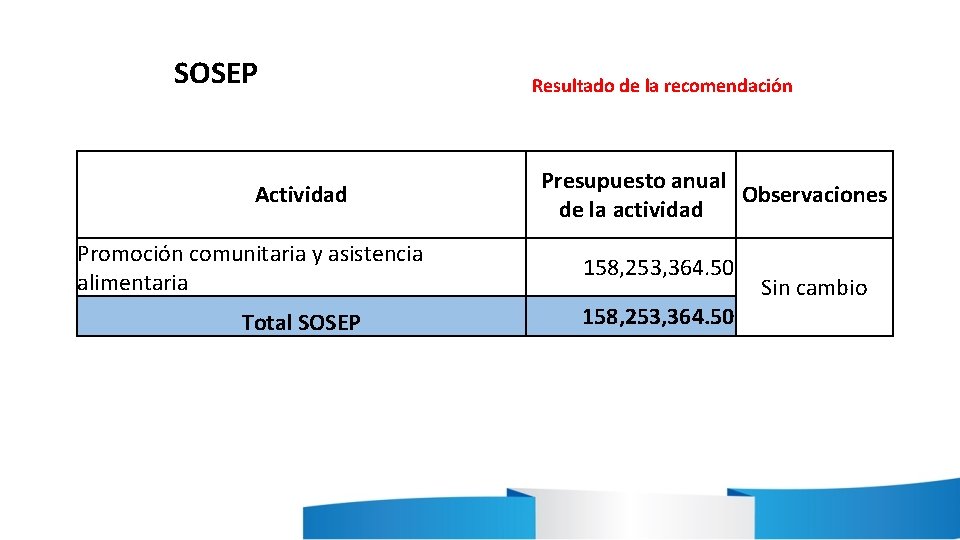 SOSEP Actividad Promoción comunitaria y asistencia alimentaria Total SOSEP Resultado de la recomendación Presupuesto