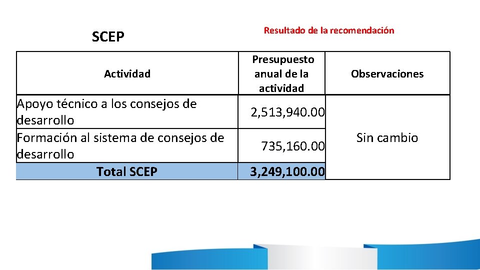 SCEP Actividad Apoyo técnico a los consejos de desarrollo Formación al sistema de consejos