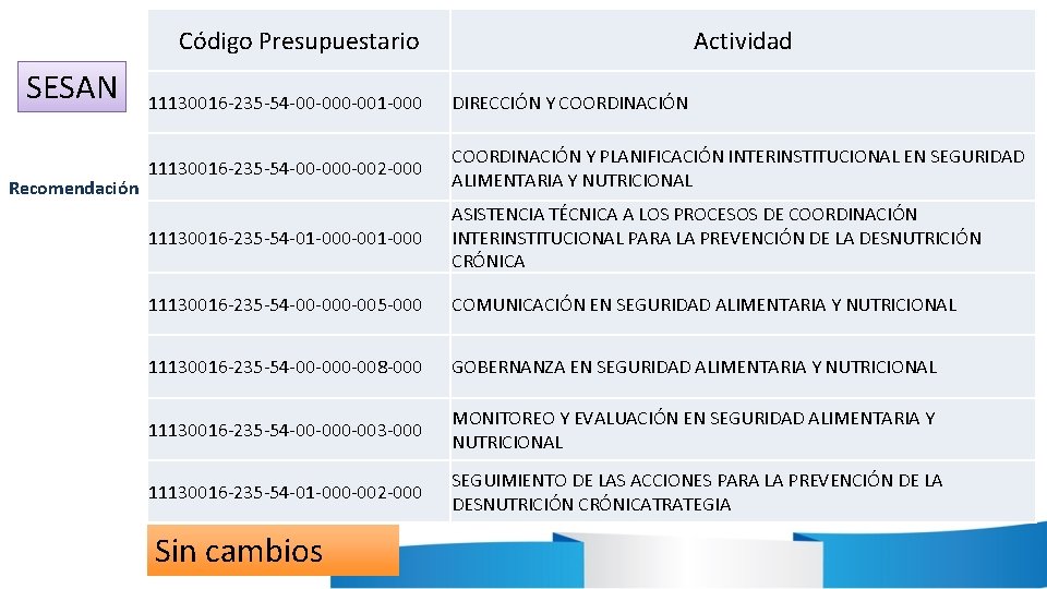Código Presupuestario SESAN Recomendación Actividad 11130016 -235 -54 -00 -001 -000 DIRECCIÓN Y COORDINACIÓN