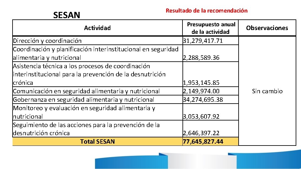 Resultado de la recomendación SESAN Actividad Dirección y coordinación Coordinación y planificación interinstitucional en