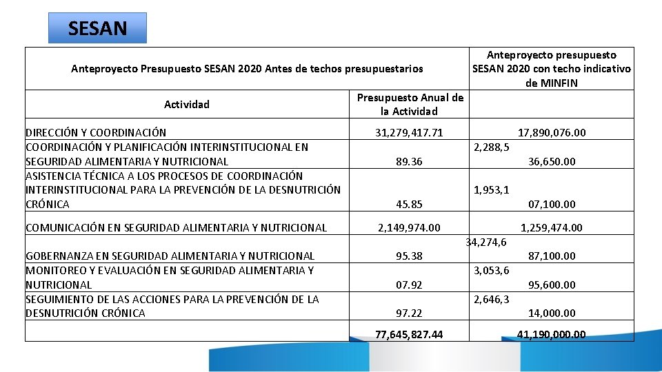 SESAN Anteproyecto Presupuesto SESAN 2020 Antes de techos presupuestarios Actividad Anteproyecto presupuesto SESAN 2020