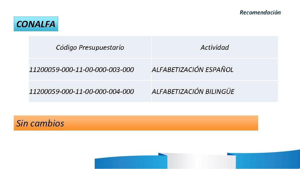 Recomendación CONALFA Código Presupuestario Actividad 11200059 -000 -11 -00 -003 -000 ALFABETIZACIÓN ESPAÑOL 11200059