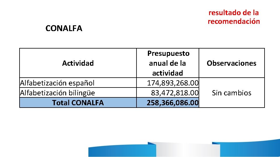 CONALFA Actividad Alfabetización español Alfabetización bilingüe Total CONALFA resultado de la recomendación Presupuesto Observaciones
