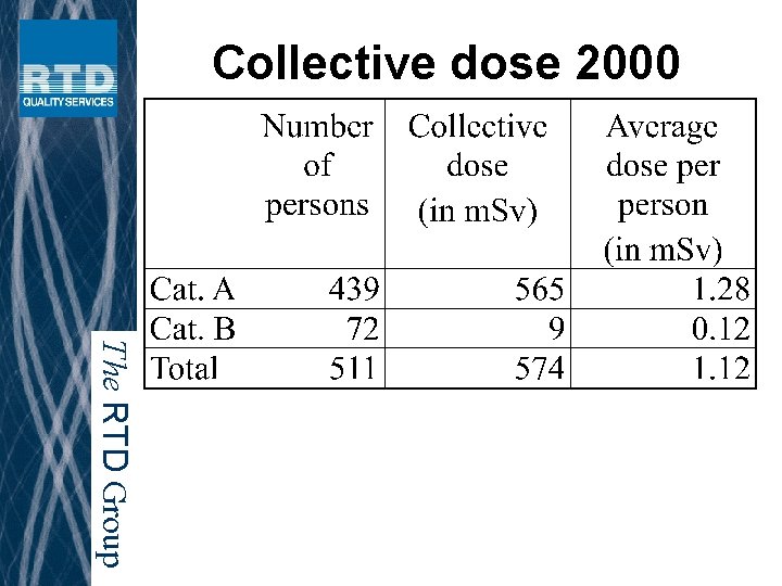 Collective dose 2000 The RTD Group 