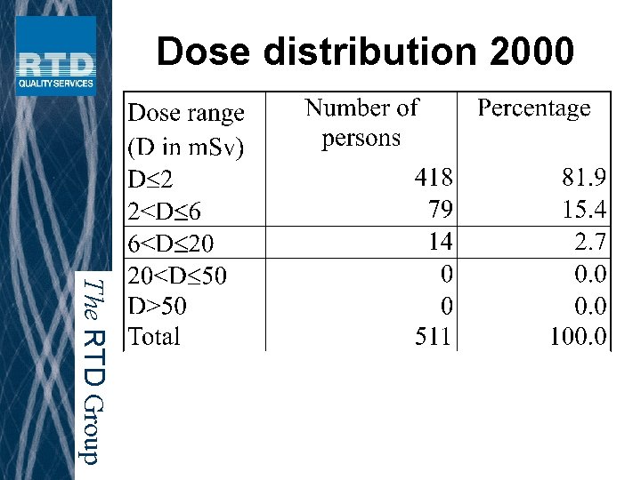Dose distribution 2000 The RTD Group 